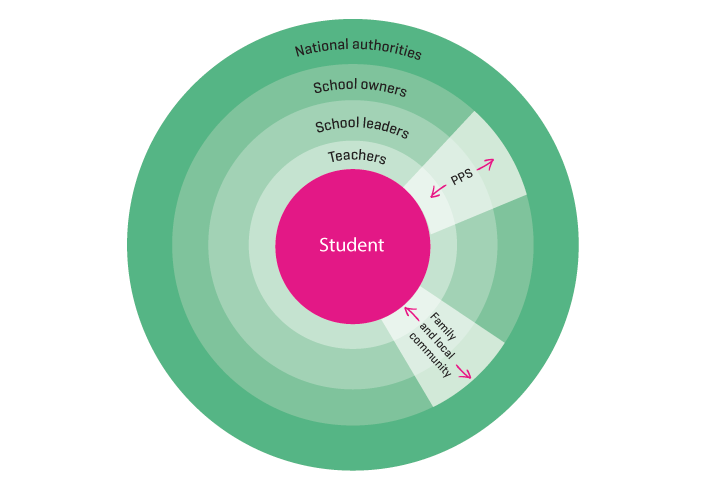 Figure 7.6 To ensure quality assessments related to the student's learning and development, persons and institutions working with the student must satisfy their roles, assume responsibility and interact.