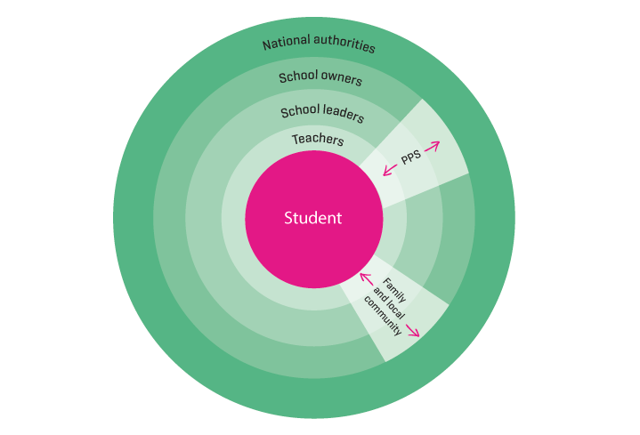 Figure 7.6 To ensure quality assessments related to the student's learning and development, persons and institutions working with the student must satisfy their roles, assume responsibility and interact. 
