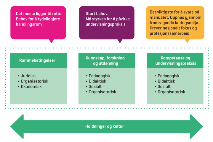 Figur 1.3 Vekting av anbefalinger