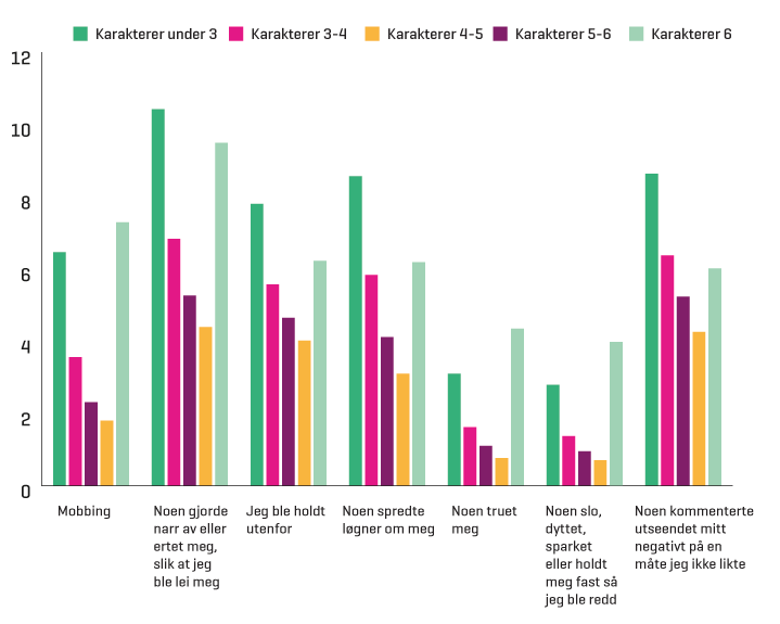Figur 3.6 Andel (prosent) elever i 2014 som mobbes og utsettes for negative hendelser fordelt etter karakterkategorier