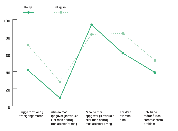 Figur 3.7 Bruk av ulike metoder i matematikk i Norge og internasjonalt (snitt) basert på data fra TIMSS 2011 på 8. trinn angitt i prosent av lærere som svarer halvparten av timene eller mer