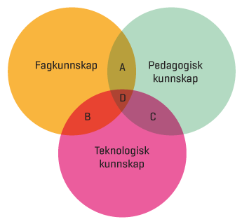 Figur 5.7 TPACK (Technological, pedagogical and content knowledge)
