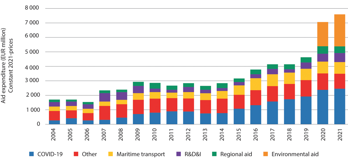 Figur 11.1 Total statsstøtte i Norge inndelt etter hovedformål (2004–2021). I millioner euro.