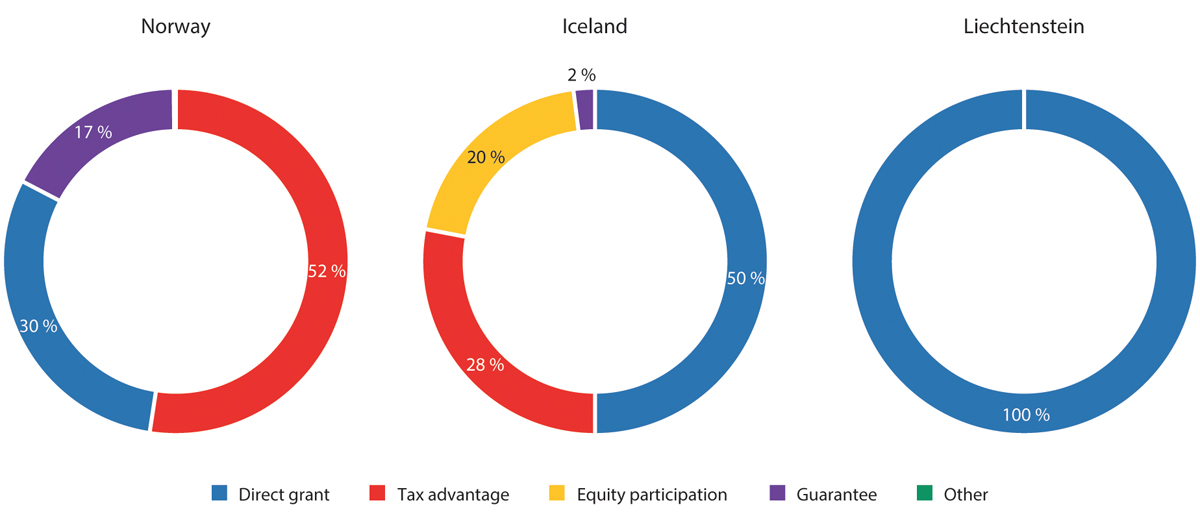 Figur 11.2 Type tildelt støtte i EØS/EFTA-stater i 2021. Prosent.