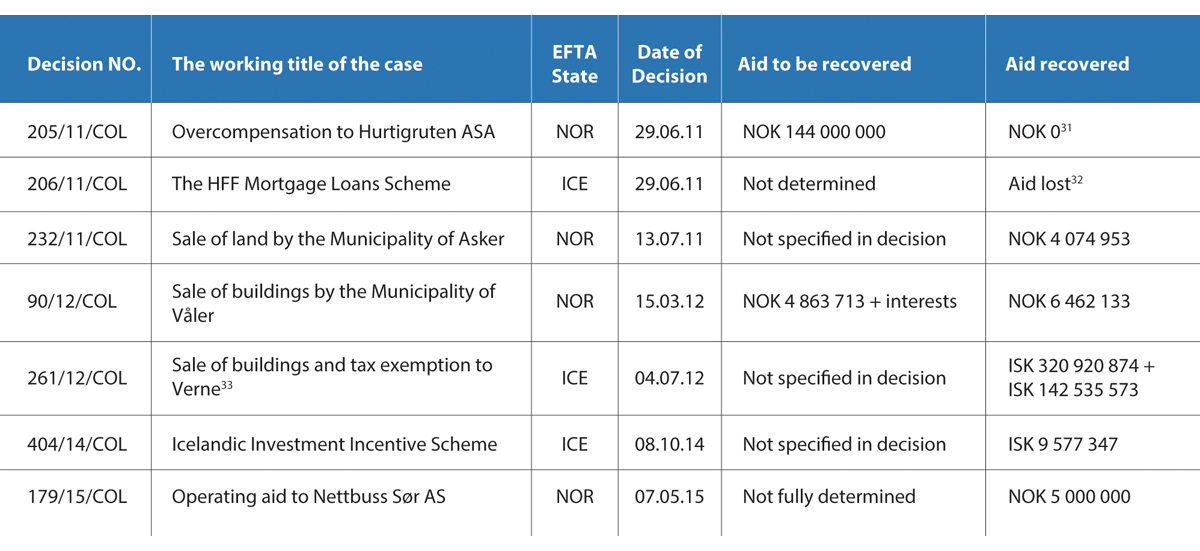 Figur 11.4 Oversikt over «kompensasjonssaker» i EØS/EFTA-stater 2011–2021.