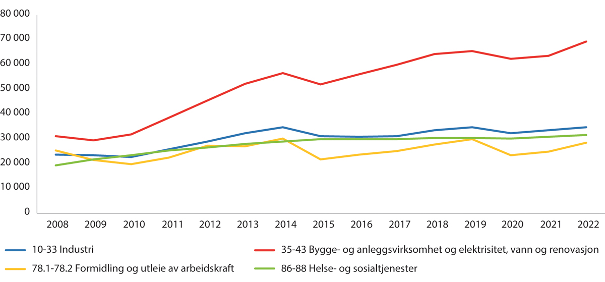 Figur 12.3 Sysselsatte fra EU- og EFTA-land i utvalgte næringer. Sysselsatte registrert bosatt og lønnstakere ikke registrert bosatt. 4. kvartal 2008–2021.