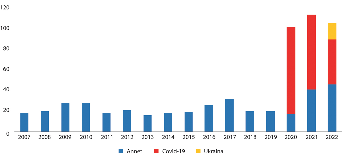Figur 13.2 Aktivering av EUs ordning for sivil beredskap 2007–2022. Antall aktiveringer.