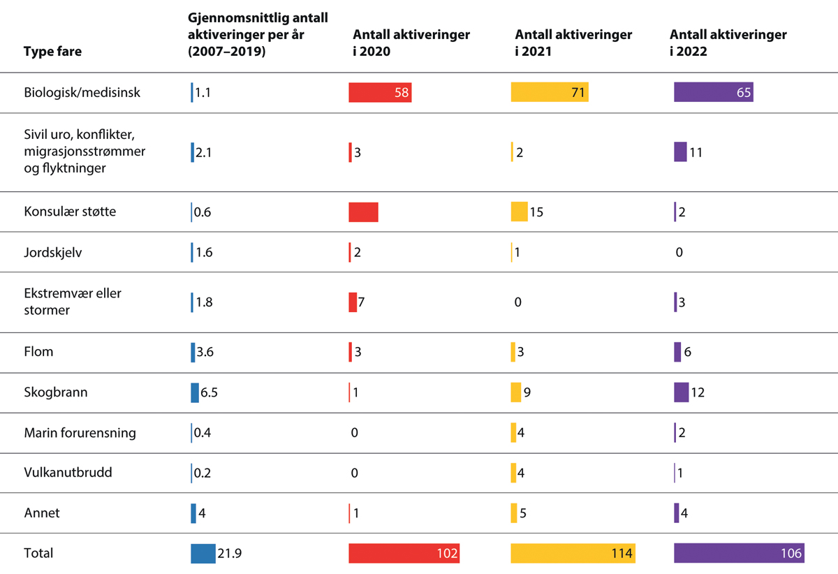 Figur 13.3 Aktivering av EUs ordning for sivil beredskap 2007–2022 – fordelt etter type fare/trussel. Antall aktiveringer.