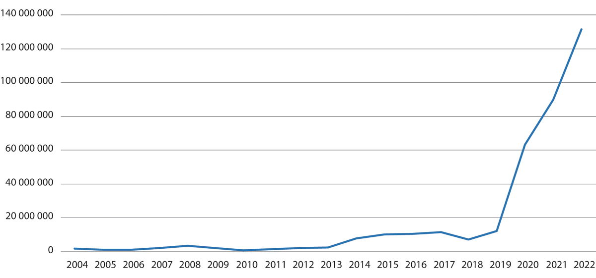 Figur 13.4 Norges bidrag (via EFTA) til EUs ordning for sivil beredskap 2004–2022. Kroner.