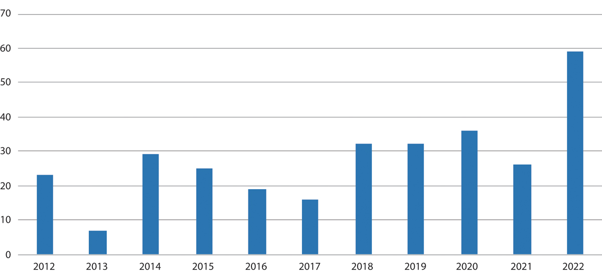 Figur 14.1 Antall EU-sanksjoner Norge har sluttet seg til, 2012–2022.