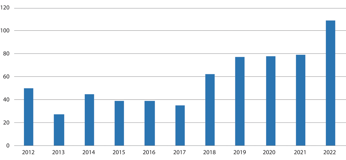 Figur 14.2 Antall EU-erklæringer Norge har sluttet seg til, 2012–2022.