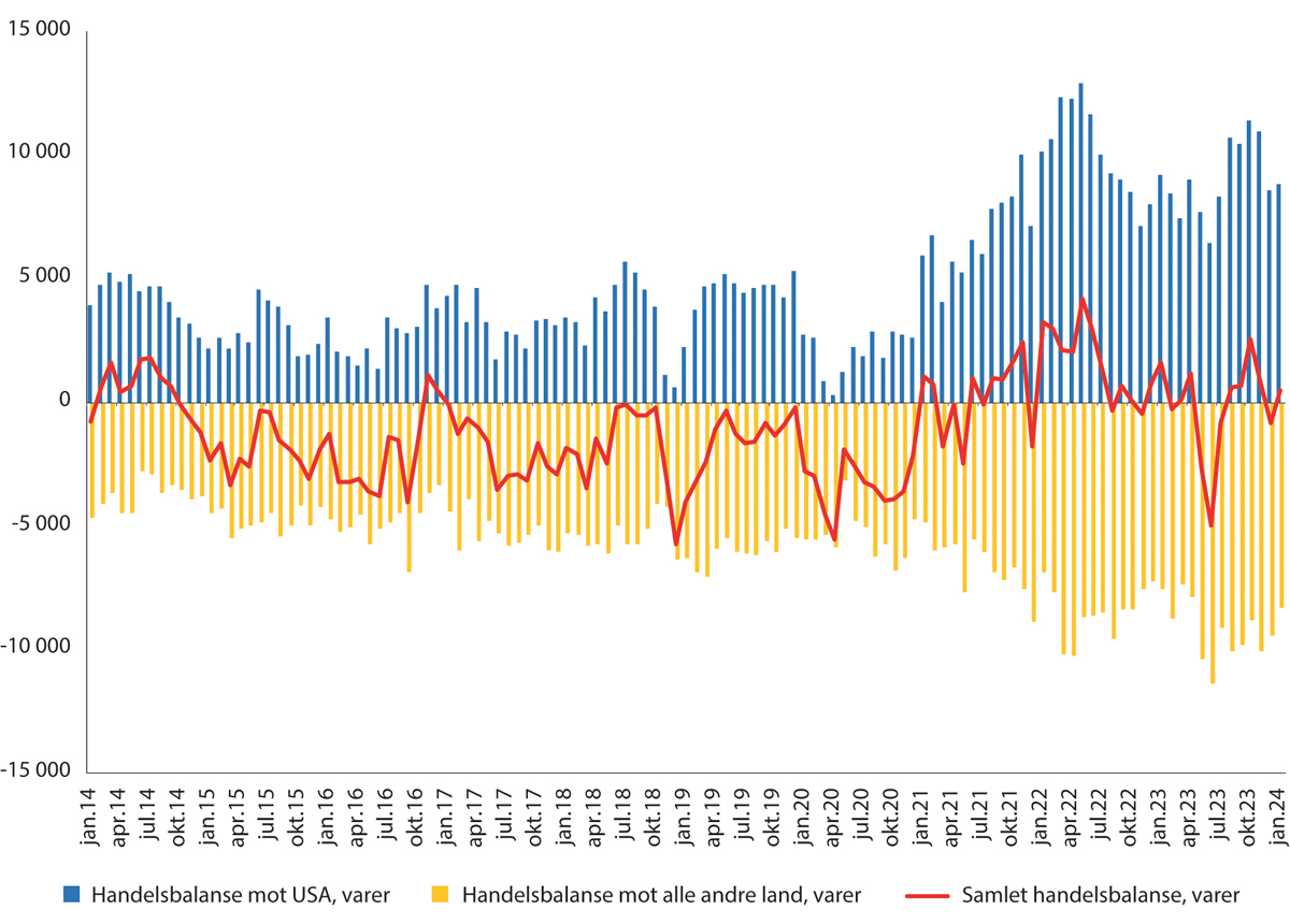 Figur 15.10 Canadas handelsbalanse med USA og resten av verden. Varer. 2014–2024.