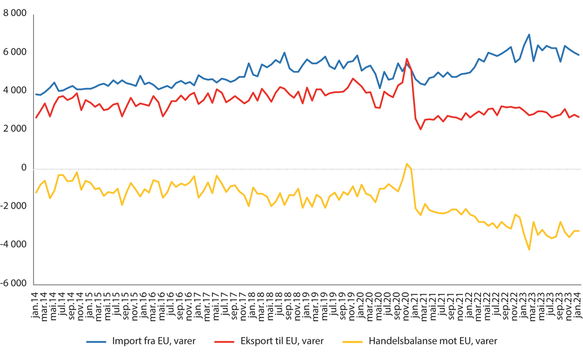 Figur 15.11 Handel med varer og handelsbalanse mellom EU og Canada. 2014-2024.