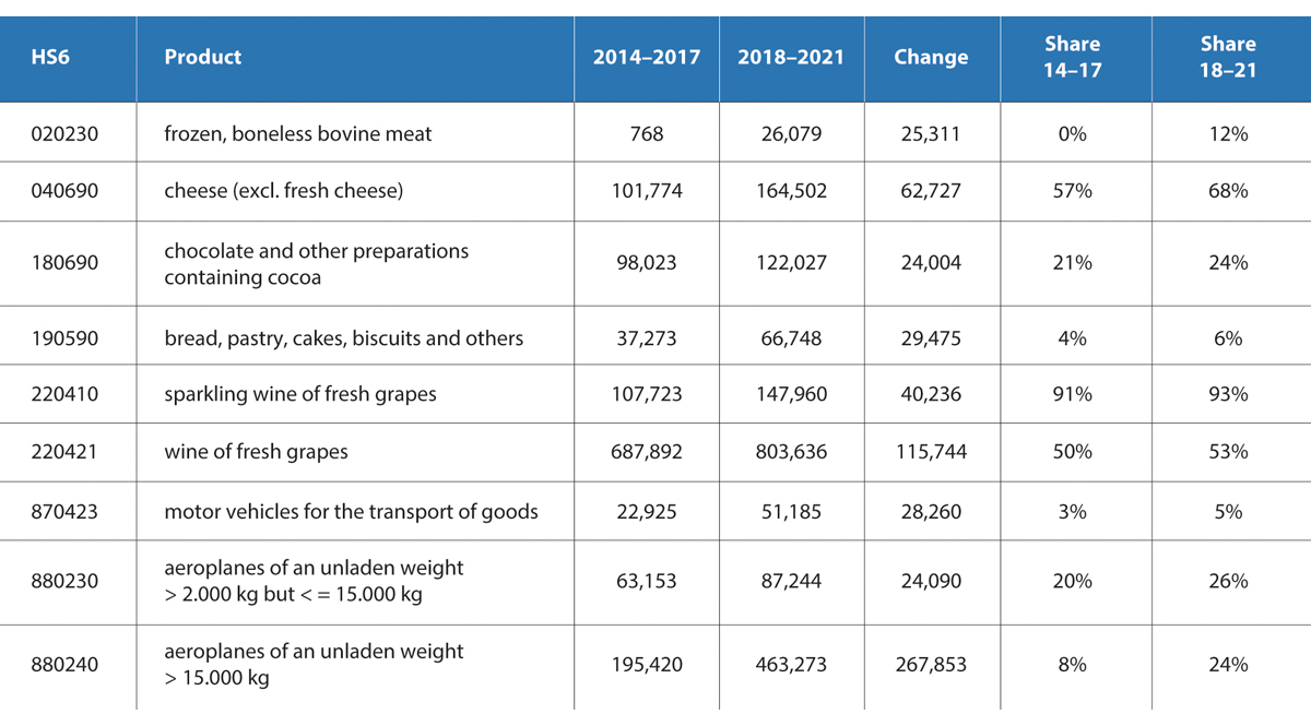 Figur 15.12 Endringer i eksport fra EU27-landene til Canada, og EUs andeler av kanadisk import av utvalgte varegrupper. 1000 euro og prosent. Før og etter CETA trådte i kraft i 2017.