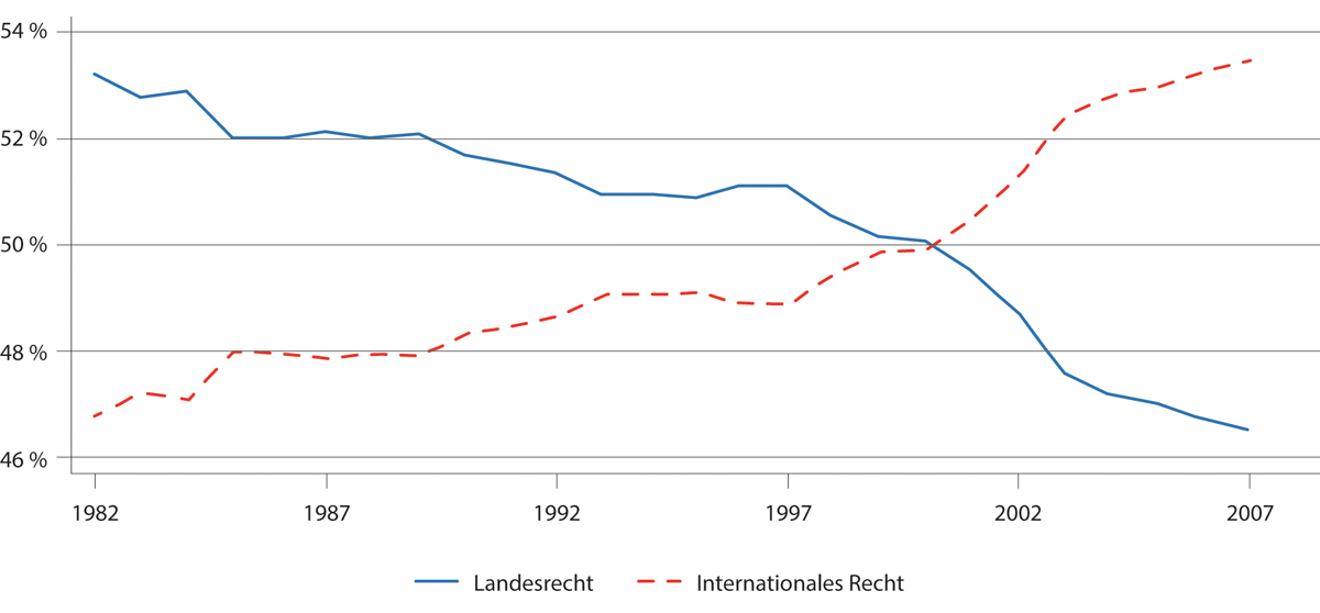 Figur 15.2 Andel av sveitsisk lovgivning med hhv. nasjonal (Landesrecht) og internasjonal (Internationales Recht) opprinnelse.