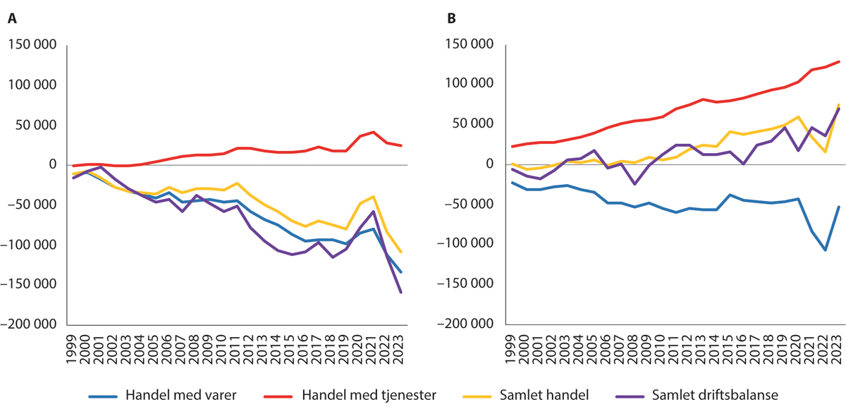 Figur 15.3 A) Storbritannias handel med varer og tjenester, handelsbalanse og driftsbalanse overfor EU, B) Storbritannias handel med varer og tjenester, handelsbalanse og driftsbalanse overfor resten av verden. 1999–2023.