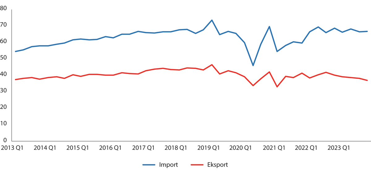 Figur 15.4 Storbritannias handel med EU. Varer eksklusive sjeldne metaller. Milliarder pund. Kjedede volumtall. 1. kvartal 2013 – 4. kvartal 2023.
