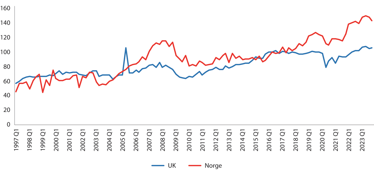 Figur 15.5 Investeringer i markedsrettet virksomhet. Storbritannia og Fastlands-Norge. 1. kvartal 1997 til 3. kvartal 2023. Faste priser. Indeksert, 2. kvartal 2016 = 100.