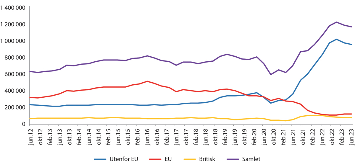 Figur 15.6 Antall migranter til Storbritannia, sortert etter statsborgerskap, 2012–2023.1