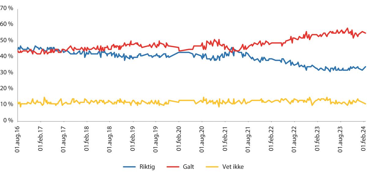 Figur 15.7 Synspunkter på brexit 2016–2024.