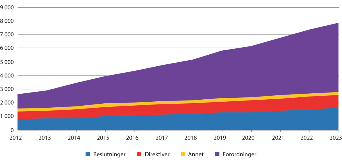 Figur 4.1 Utvikling i antall rettsakter, 2012–2023. Alle rettsakter unntatt rettsakter vedtatt etter forenklet prosedyre.