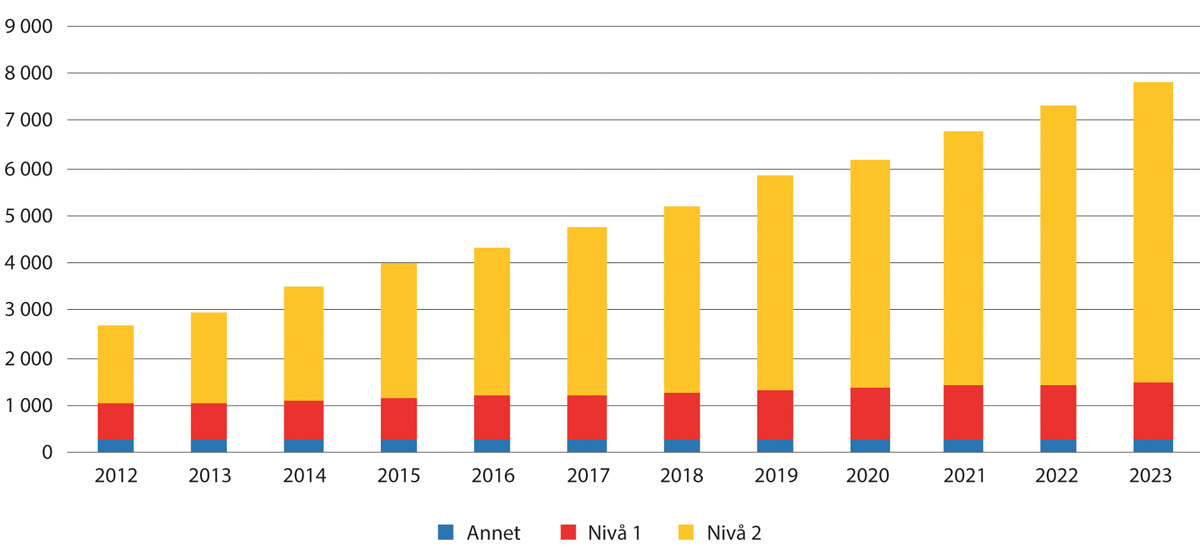 Figur 4.2 Utviklingen av nivå 1- og nivå 2-regelverk i EØS-avtalen (gjeldende), 2012–2023. Inkluderer ikke rettsakter vedtatt etter forenklet prosedyre.