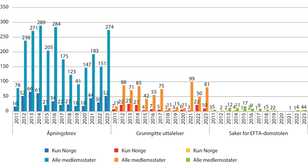 Figur 5.2 Oversikt over antall åpningsbrev, grunngitte uttalelser og saker for EFTA-domstolen, 2012–2023.