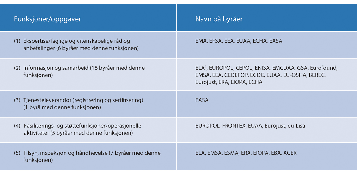 Figur 5.3 Norges deltakelse i EU-byråer fordelt etter funksjoner.