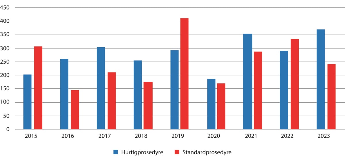 Figur 5.5 Rettsakter behandlet etter hurtigprosedyren, 2015–2023.