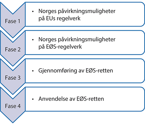 Figur 6.1 Norsk handlingsrom i ulike faser av den politiske prosessen.