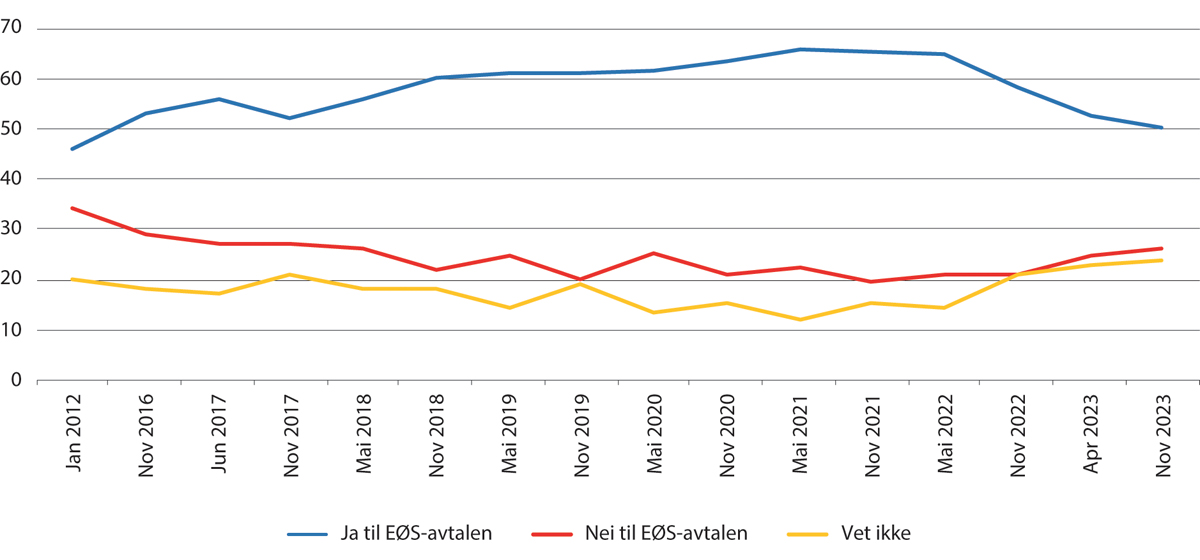 Figur 7.1 «Dersom det skulle være folkeavstemming om EØS-avtalen i morgen, ville du da stemt …». Svar på meningsmålinger, januar 2012-november 2023. Prosent.