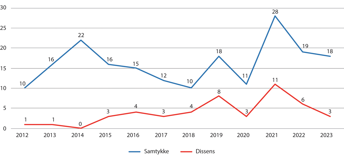 Figur 7.3 Antallet samtykkesaker og dissenser, 2011–2023.1