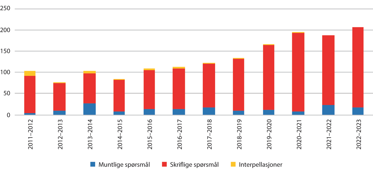 Figur 7.4 Antall spørsmål og interpellasjoner, 2012–2023.