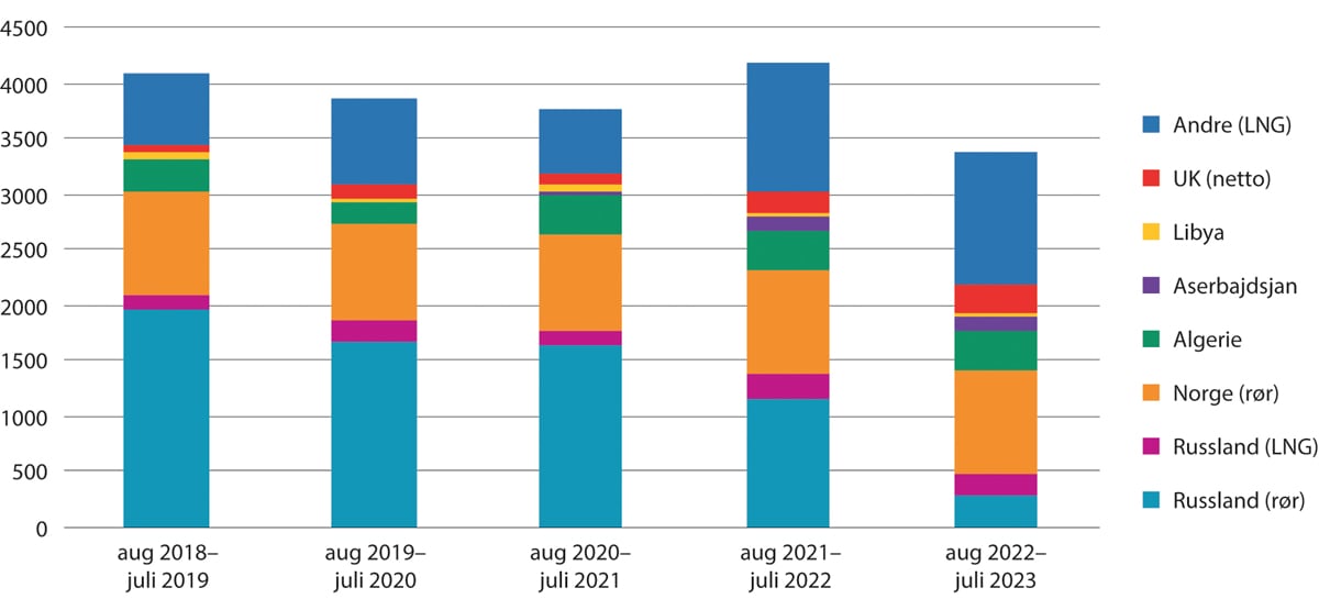 Figur 9.1 EUs import av gass (TWh) 2018–2023.