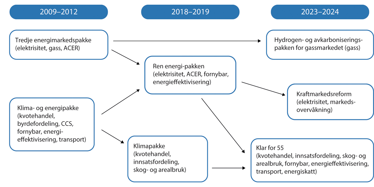 Figur 9.2 EUs energiregelverk «pakkes» sammen i ulike kombinasjoner over tid.