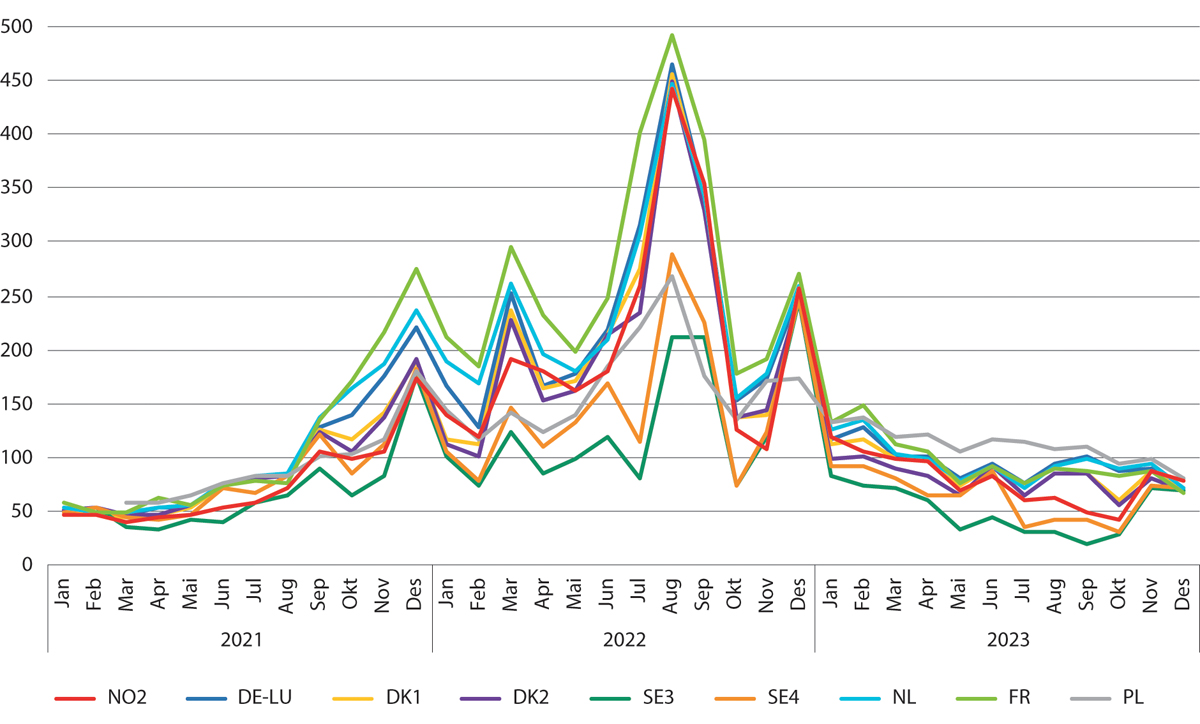 Figur 9.3 Strømpris i engrosmarked i ulike deler av Europa gjennom energikrisen. NO2 (Sør-Norge), DE-LU (Tyskland og Luxemburg), DK1-2 (Danmark), SE3-4 (Sør-Sverige), NL (Nederland), FR (Frankrike) og PL (Polen).