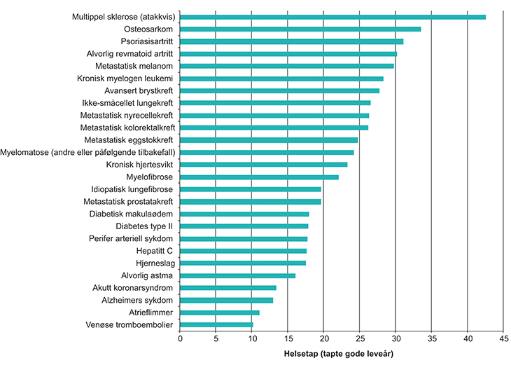 Figur 10.1 Utvalg tilstander og gjennomsnittlig helsetap