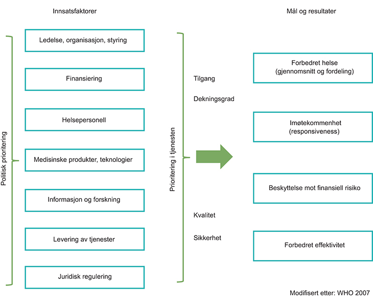 Figur 4.1 Helsesystemet, innsatsfaktorer og mål