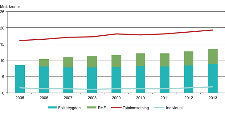 Figur 4.10 Legemiddelomsetning i milliarder kroner, 2005–2013