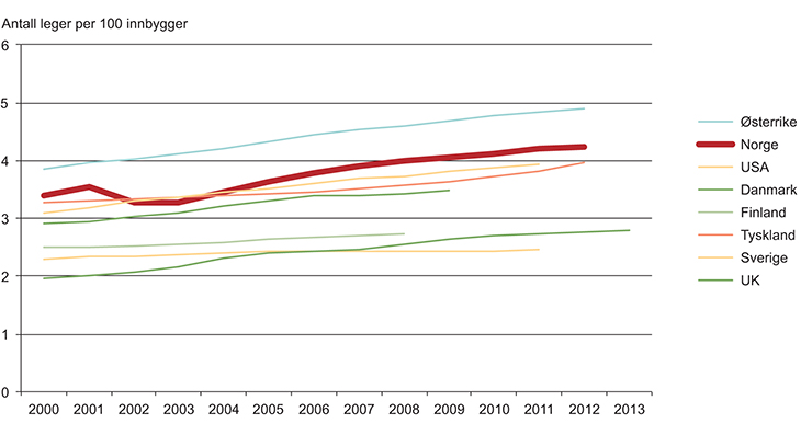 Figur 4.11 Antall leger per 1000 innbygger i noen land, 2000–2013
