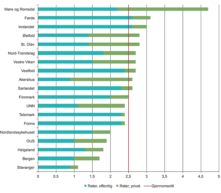 Figur 4.12 Meniskkirurgi, kjønns- og aldersjusterte rater per 1000 innbygger per bo-område, fordelt på offentlig og privat behandler, snitt for perioden 2011–2013