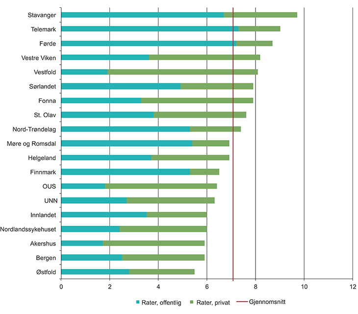 Figur 4.13 Kataraktoperasjoner, kjønns- og aldersjusterte rater per 1000 innbygger per bo-område, fordelt på offentlig og privat behandler, snitt for perioden 2011–2013