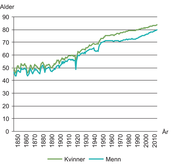 Figur 4.2 Forventet levealder i Norge, 1846–2013