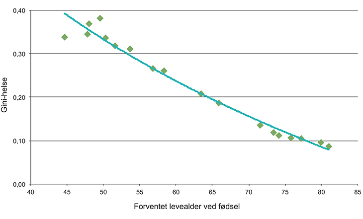 Figur 4.6 Ulikhet i alder ved død (Gini-helse) mot gjennomsnittshelse (forventet levealder) i Norge, 1846–2013