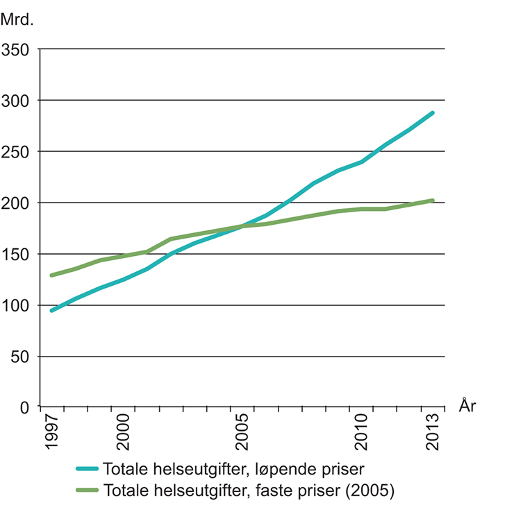 Figur 4.8 Totale helseutgifter i løpende kroner og faste priser (2005), 1997–2013