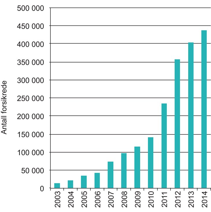 Figur 4.9 Antall med privat helseforsikring ved utgangen av hvert år og per 30.6. for 2014