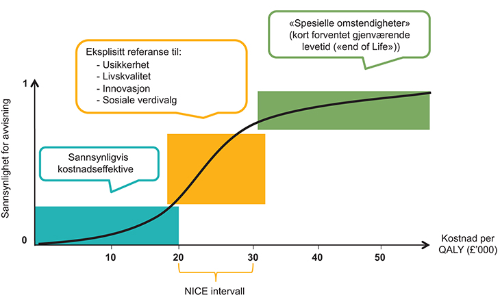 Figur 6.1 Grense for kostnadseffektivitet i England