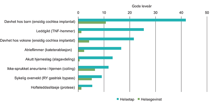 Figur 7.1 Forventet helsetap og helsegevinst for et utvalg tilstander og tiltak