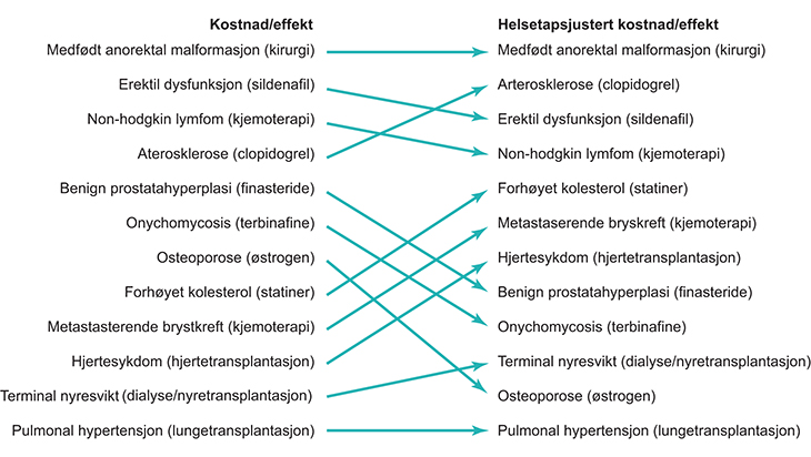 Figur 7.2 Rangering av tiltak etter kostnad/effekt og helsetapsjustert kostnad/effekt