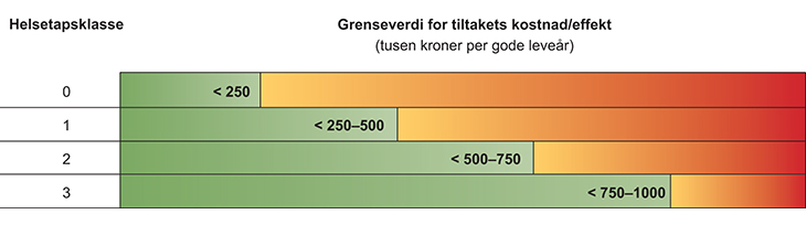 Figur 9.1 Trappetrinnsmodellen med tentative grenseverdier